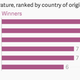 Nobel Prize in Literature, ranked by country of origin